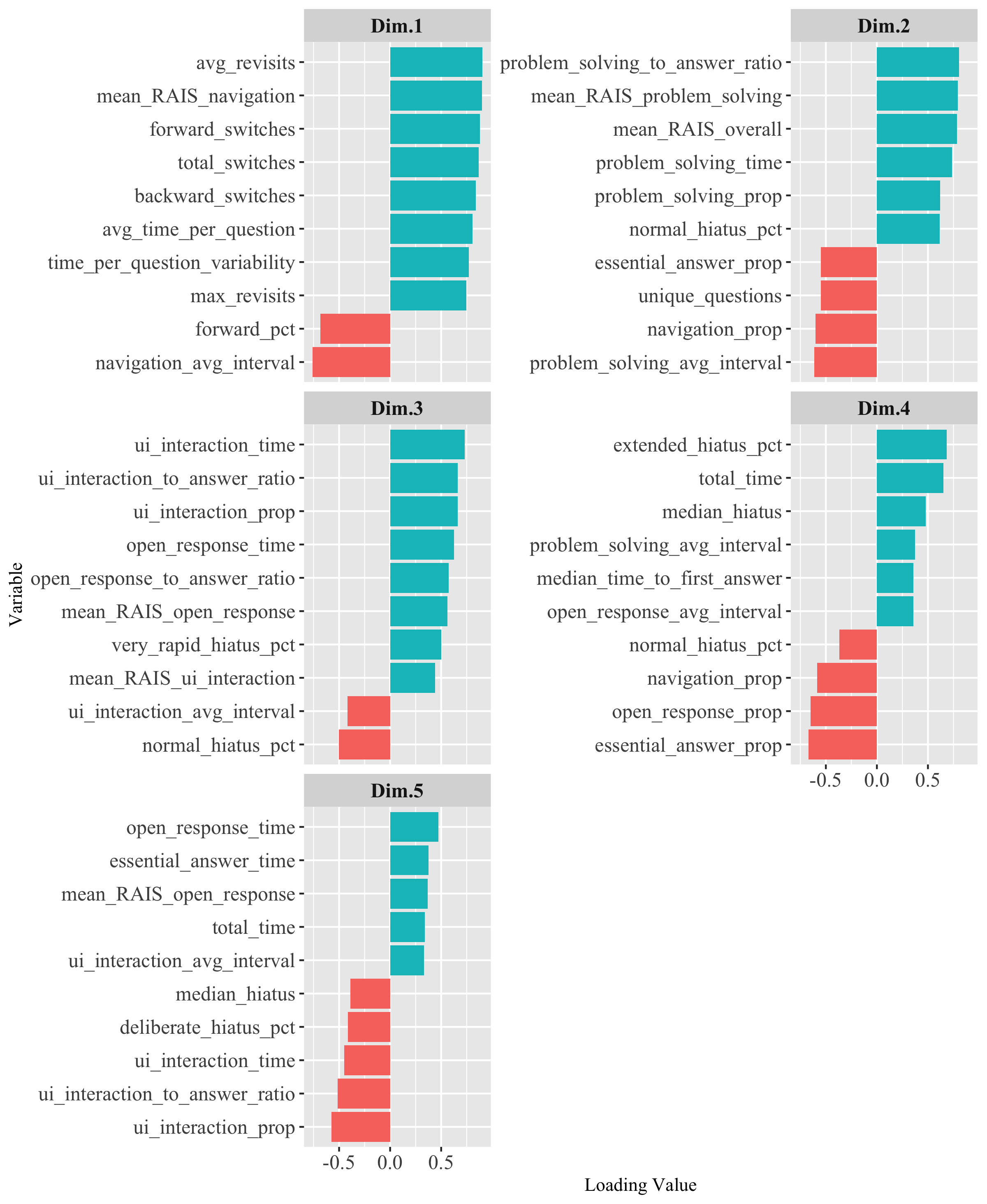 Bar chart showing top ten contributing variables across five
principal components from PCA for behavioral dimensions